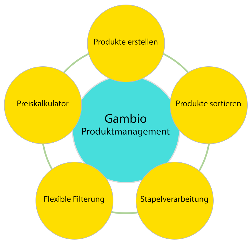 Produktmanagement Diagramm
